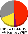 武蔵野冷暖サービス 損益計算書 2012年11月期