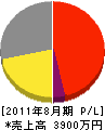 志村電気商会 損益計算書 2011年8月期