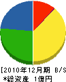 小菅工務店 貸借対照表 2010年12月期