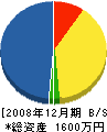 曲渕建築 貸借対照表 2008年12月期