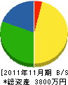 矢田建設 貸借対照表 2011年11月期