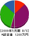 田中水道設備 貸借対照表 2008年5月期
