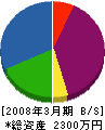江島建設工業 貸借対照表 2008年3月期