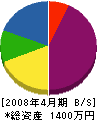 北川工業 貸借対照表 2008年4月期