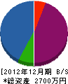 藤倉造園緑化 貸借対照表 2012年12月期