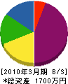 福田建設 貸借対照表 2010年3月期