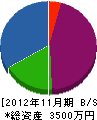 吉田造園土木 貸借対照表 2012年11月期
