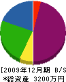 宇野重機工業 貸借対照表 2009年12月期