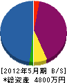 明豊工建 貸借対照表 2012年5月期