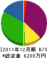 藤田管工 貸借対照表 2011年12月期