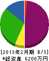 遠藤鉄工所 貸借対照表 2013年2月期
