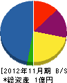 晃成機設 貸借対照表 2012年11月期