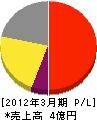 成田鋼業 損益計算書 2012年3月期