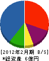 栄港建設 貸借対照表 2012年2月期