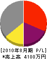 高信 損益計算書 2010年8月期 高信 損益計算書 2010年8月期