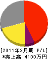 秋元塗料 損益計算書 2011年3月期