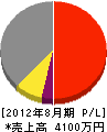 秋本吹付工業 損益計算書 2012年8月期