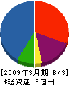 三勇床工事 貸借対照表 2009年3月期