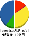 中日本ハイウェイ・メンテナンス北陸 貸借対照表 2008年3月期