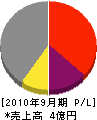 渡松建設 損益計算書 2010年9月期