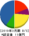 沖縄菱電ビルシステム 貸借対照表 2010年3月期