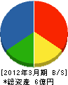 富士電通 貸借対照表 2012年3月期