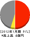 竹広建材店 損益計算書 2012年1月期
