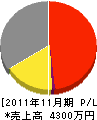 中日本造園 損益計算書 2011年11月期