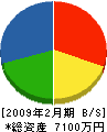 山田永昌堂 貸借対照表 2009年2月期