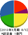 田中土建興業 貸借対照表 2012年8月期