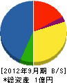 初田防災設備 貸借対照表 2012年9月期