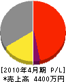 信州塚田土建 損益計算書 2010年4月期