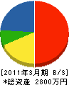 和歌山設備設計 貸借対照表 2011年3月期