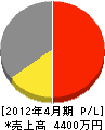 小松総業 損益計算書 2012年4月期
