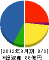 京急電機 貸借対照表 2012年3月期