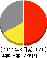 札幌電機鉄工 損益計算書 2011年3月期