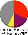 武田建築 損益計算書 2011年9月期
