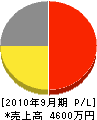 福井設備 損益計算書 2010年9月期