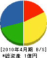 三栄ハウジング 貸借対照表 2010年4月期
