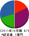 東洋電設 貸借対照表 2011年10月期