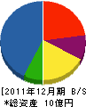 大正鉄筋コンクリート 貸借対照表 2011年12月期