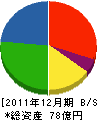 新潟クボタ 貸借対照表 2011年12月期