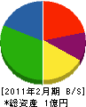 永渕電機 貸借対照表 2011年2月期