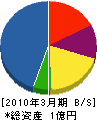 平田水道工業 貸借対照表 2010年3月期