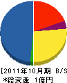 浅田工務店 貸借対照表 2011年10月期