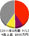 羽生田建業 損益計算書 2011年4月期