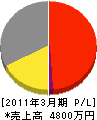 竹井土建 損益計算書 2011年3月期