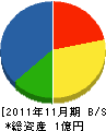 山陽ホクト 貸借対照表 2011年11月期