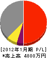 泉友技建 損益計算書 2012年1月期