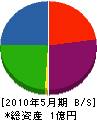 山田工務店 貸借対照表 2010年5月期